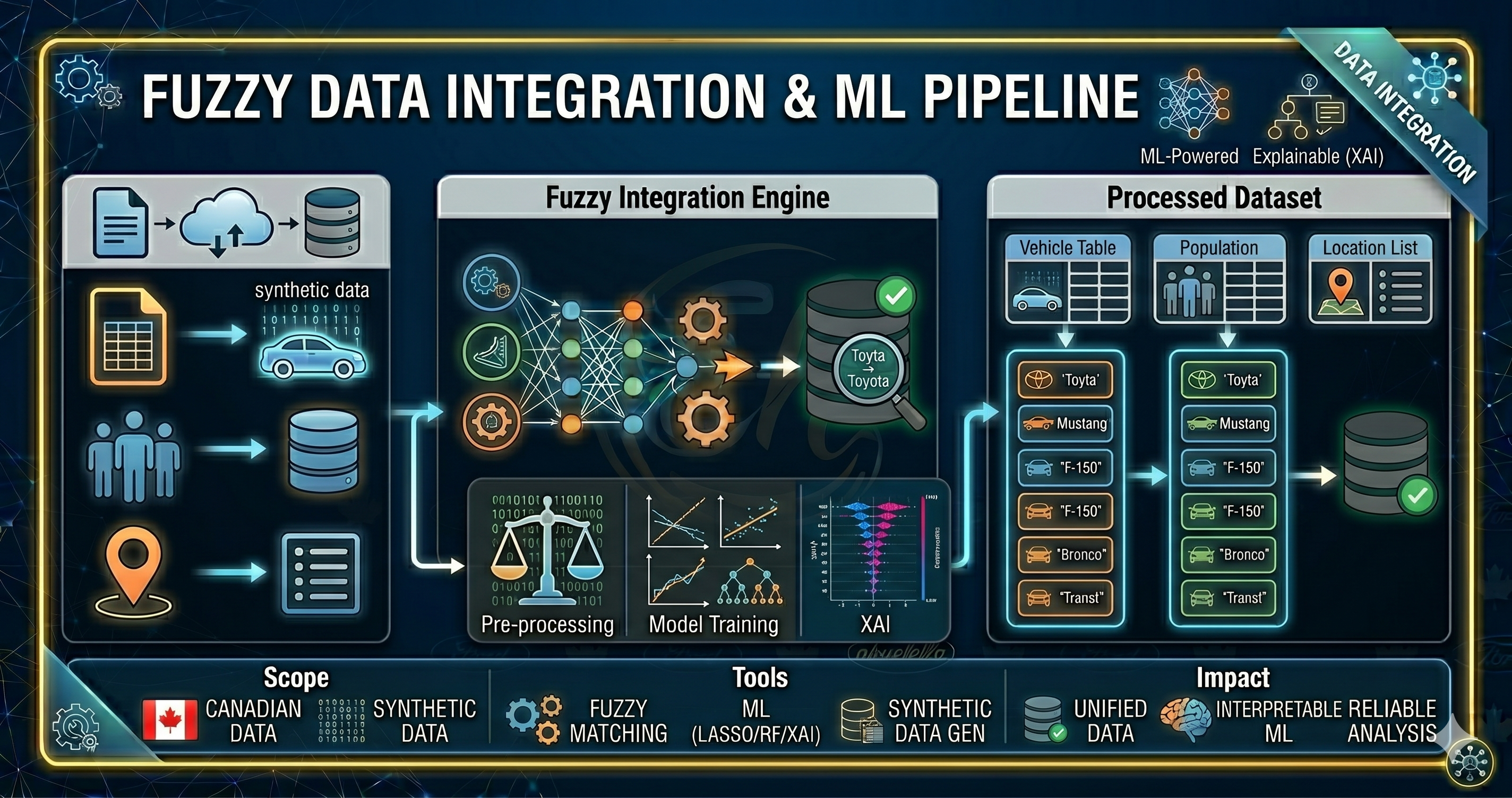 Fuzzy Data Integration Pipeline